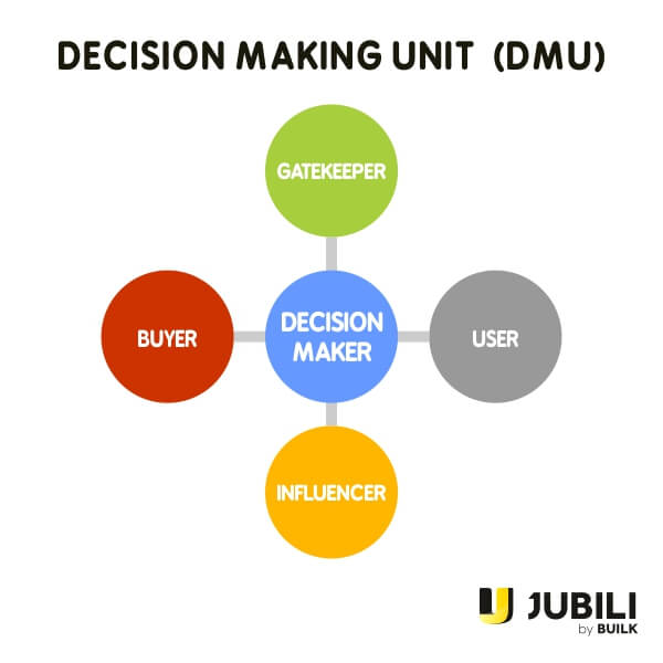JUBILI by BUILK-โปรแกรม CRM-บริหารทีมขาย-B2B Sales Management-BLOG-5 ทฤษฎีการขายแบบ B2B ที่อยู่ใน JUBILI by BUILK-Decisionn Making